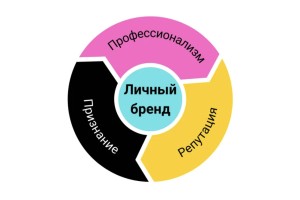 Курс Личный бренд: Базовый курс